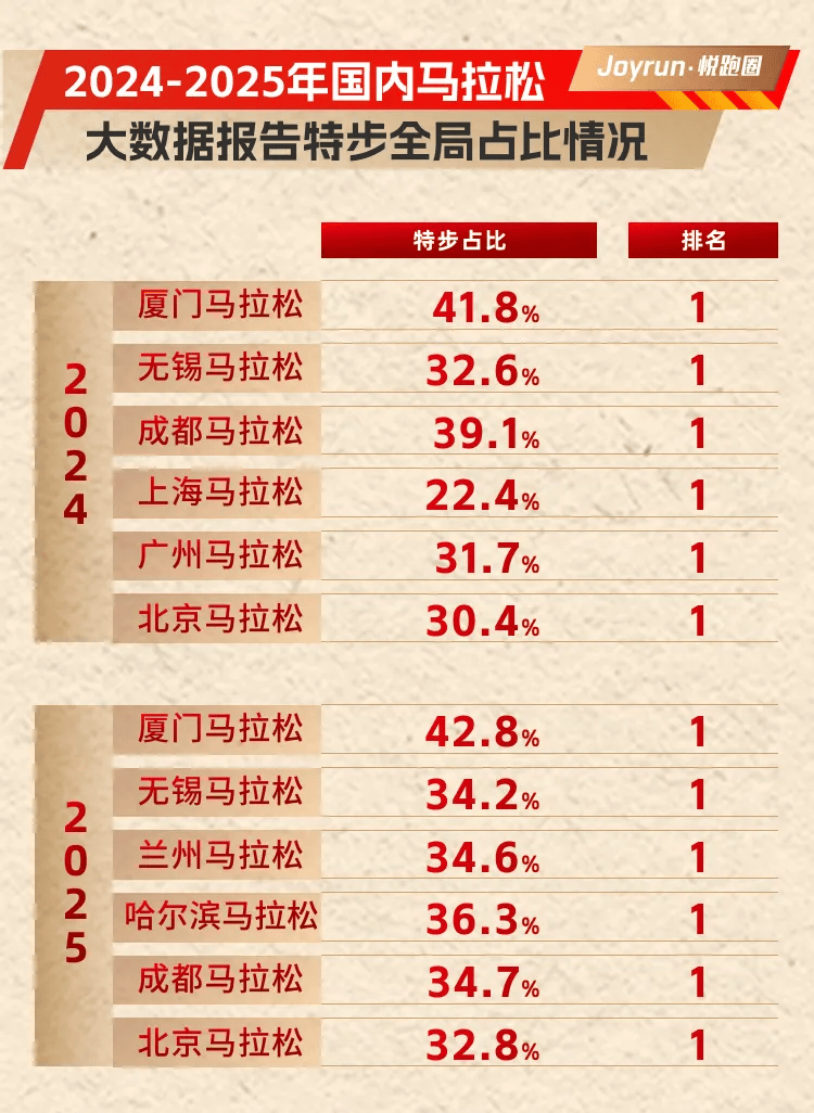 乐鱼体育官方入口-丰配友亚洲第一背后:特步在跑步赛道扎根有多深